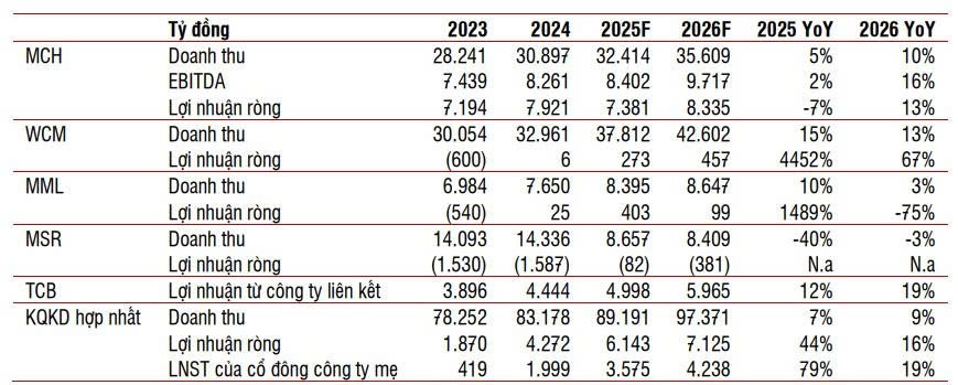 SSI Research dự báo Masan (MSN) lãi hơn 6.100 tỷ đồng, tăng 44%, là 'thỏi nam châm' hút vốn ngoại khi thị trường nâng hạng