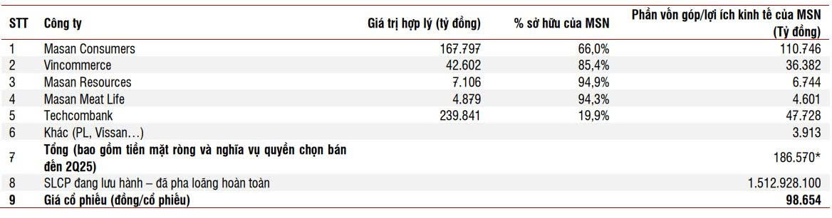 SSI Research dự báo Masan (MSN) lãi hơn 6.100 tỷ đồng, tăng 44%, là 'thỏi nam châm' hút vốn ngoại khi thị trường nâng hạng