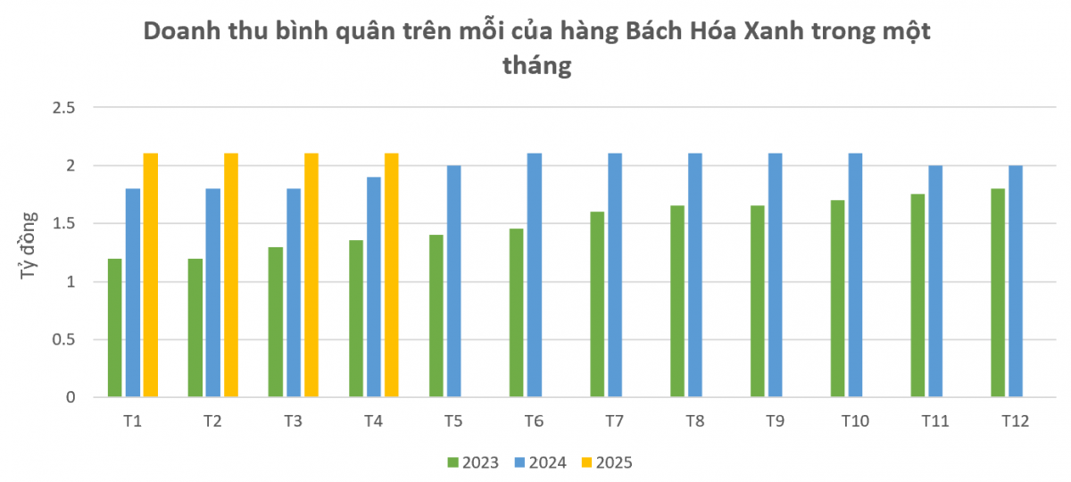 Bách Hóa Xanh và bài toán xóa khoản lỗ lũy kế gần 7.000 tỷ đồng trước ngưỡng cửa IPO