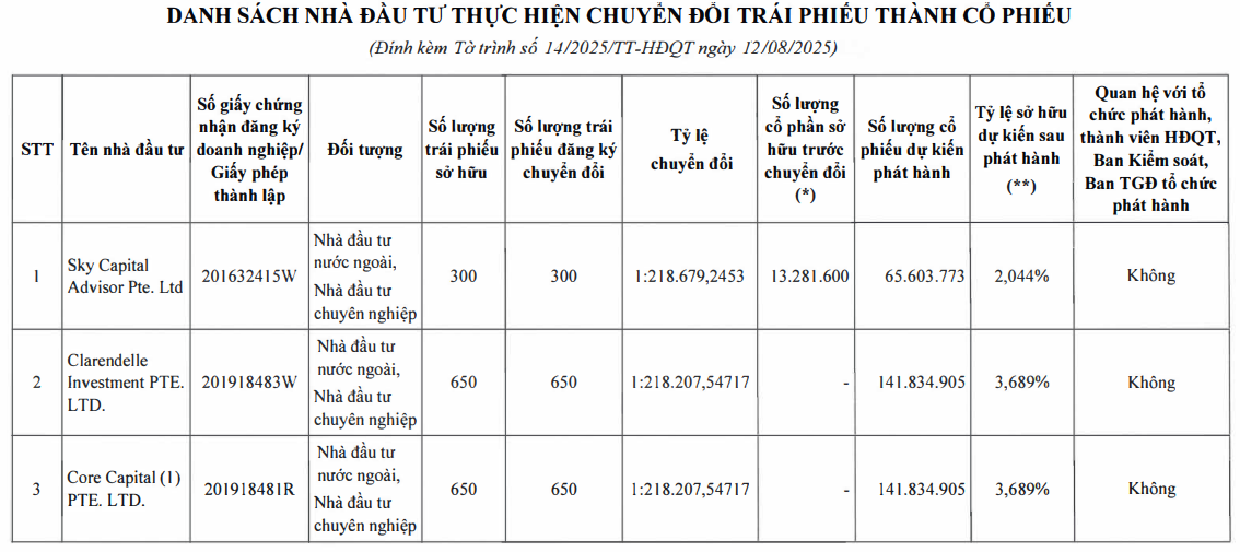 ‘Bộ sưu tập’ quỹ ngoại của HDBank quy tụ thêm 3 cổ đông