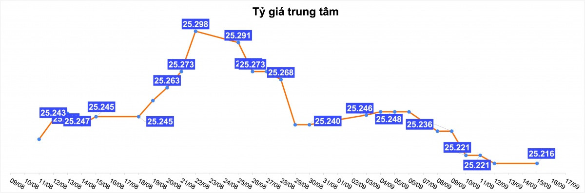 Giá USD tự do liên tục đi xuống, mất hơn 500 đồng chỉ sau một tuần