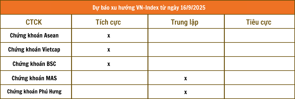 Nhận định chứng khoán 16/9: VN-Index hướng lên 1.700 điểm