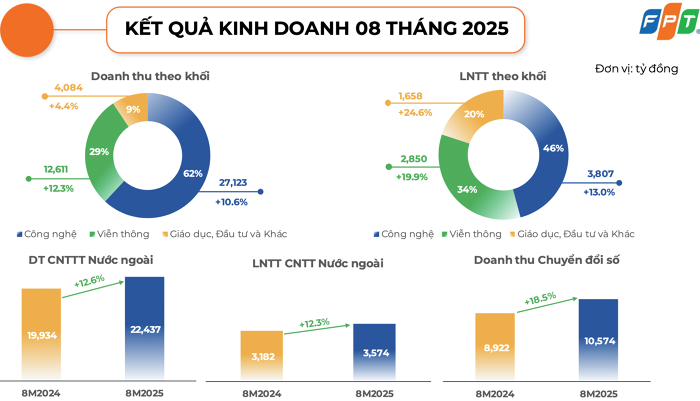 FPT báo doanh thu 8 tháng đầu năm đạt 43.818 tỷ đồng, ký hợp đồng công nghệ hơn 250 triệu USD