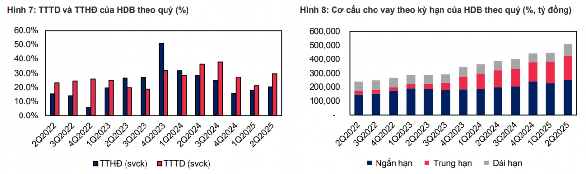 Lập kỷ lục lợi nhuận 10.000 tỷ đồng, một cổ phiếu ngân hàng được khuyến nghị KHẢ QUAN, tiềm năng tăng giá 26%