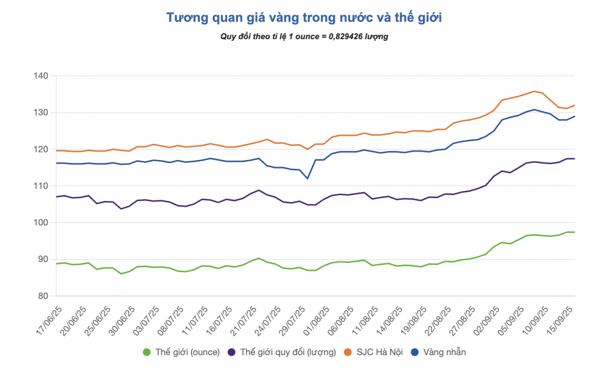 Giá vàng thế giới bứt phá kỷ lục 14 năm, thị trường trong nước bật tăng mạnh
