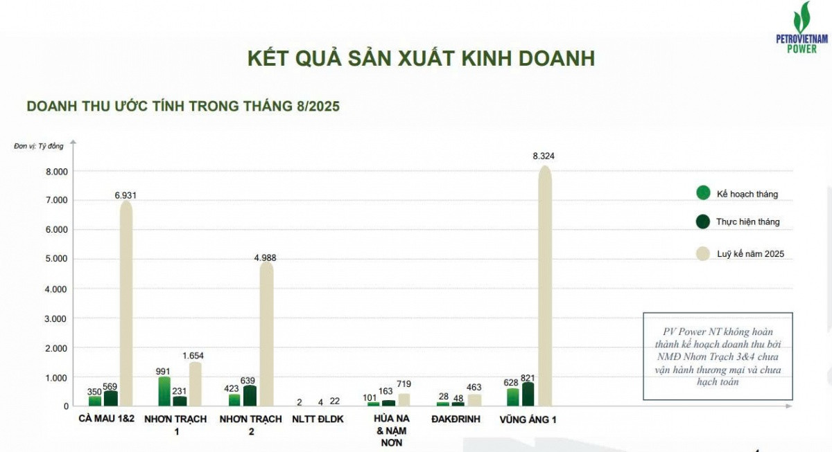 POW: Nhà máy 1,4 tỷ USD đã sản xuất ra lượng điện 'khổng lồ' nhưng chưa thể hạch toán doanh thu