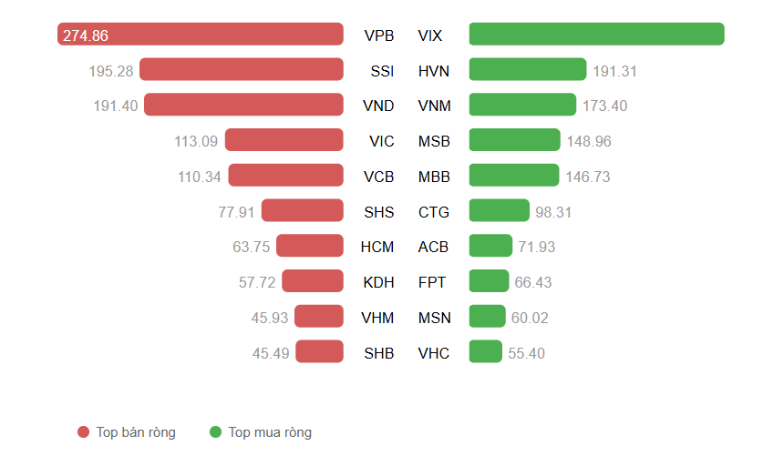 Một cổ phiếu CTCK vừa được khối ngoại mua ròng 620 tỷ đồng ngay tại đỉnh lịch sử
