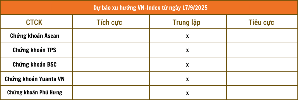 Nhận định chứng khoán 17/9: Các CTCK đồng thuận xu hướng thị trường