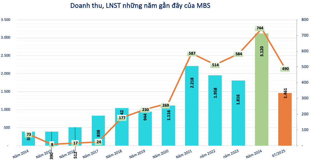 Bổ sung nguồn lực để gia tăng thị phần, Chứng khoán MB (MBS) dự kiến tăng vốn điều lệ thêm 15%