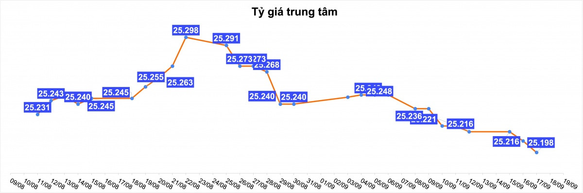 Tỷ giá USD hôm nay 17/9: Thị trường đồng loạt điều chỉnh, USD suy yếu