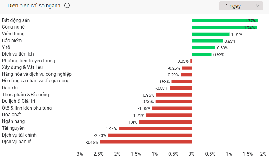 Thanh khoản nhóm chứng khoán về đáy: Nhà đầu tư 'thu lưới', dòng tiền rút đi Thanh khoản nhóm chứng khoán về đáy: Nhà đầu tư 'thu lưới', dòng tiền rút đi