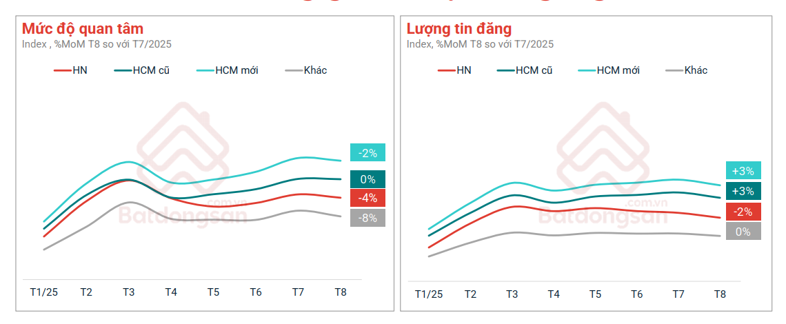 BĐS tháng 8/2025: Doanh nghiệp hồi sinh 811%, giá nhà leo thang, thị trường thuê bùng nổ- Ảnh 1.
