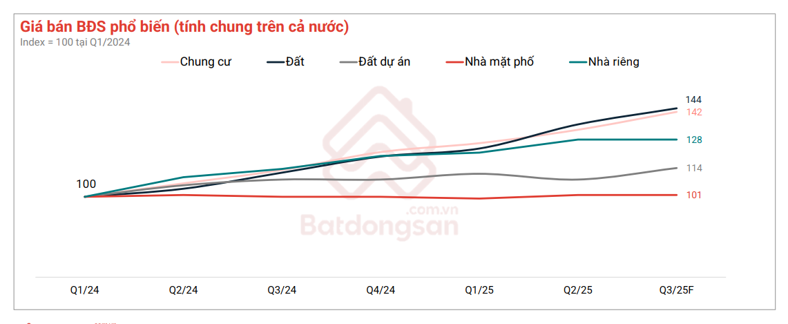 BĐS tháng 8/2025: Doanh nghiệp hồi sinh 811%, giá nhà leo thang, thị trường thuê bùng nổ- Ảnh 2.
