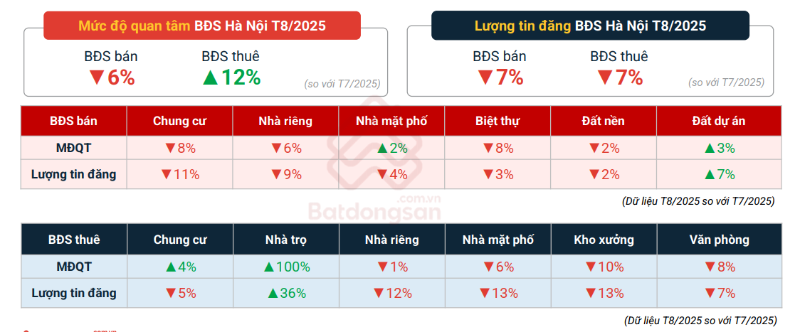 BĐS tháng 8/2025: Doanh nghiệp hồi sinh 811%, giá nhà leo thang, thị trường thuê bùng nổ- Ảnh 3.