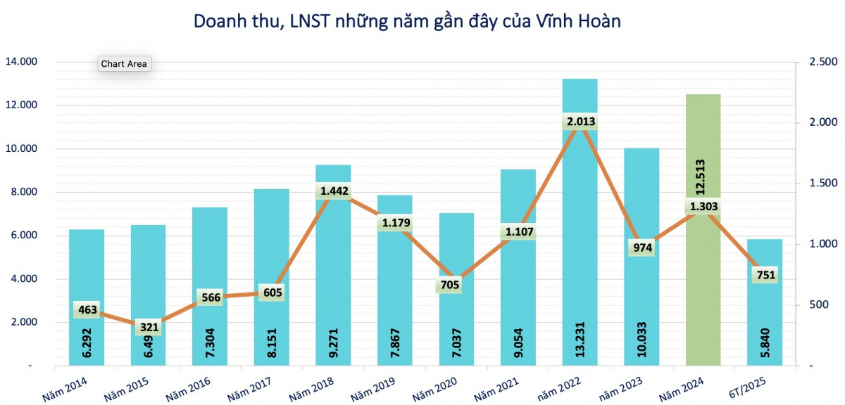 Lãi lớn, Vĩnh Hoàn (VHC) chốt dành 450 tỷ đồng tạm ứng cổ tức tỷ lệ 20%