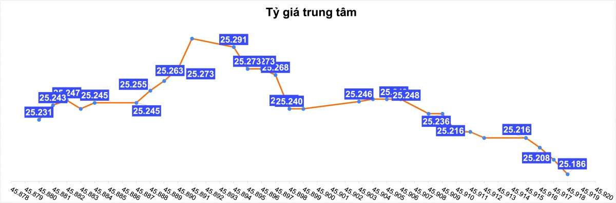 Tỷ giá USD hôm nay 18/9: Thị trường trong nước và quốc tế diễn biến trái chiều bất chấp quyết định của Fed
