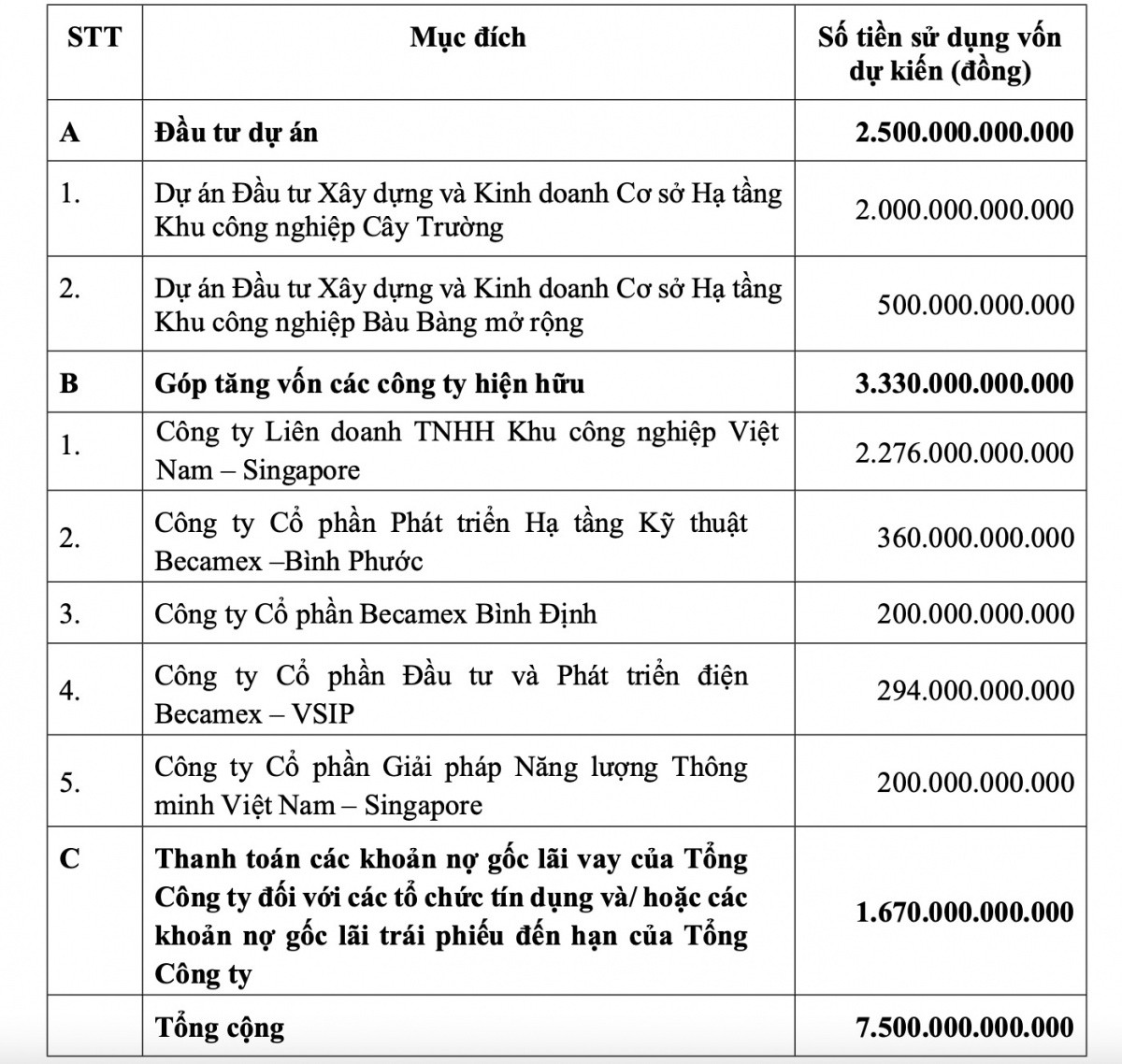 ĐHĐCĐ Becamex (BCM) không chấp nhận phương án chào bán 150 triệu cổ phiếu tăng vốn điều lệ
