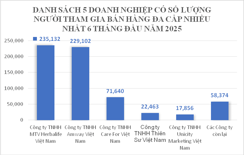Khoảng 100.000 người rời bỏ đa cấp chỉ sau 1 năm, hé lộ thu nhập trung bình 'cực thấp'
