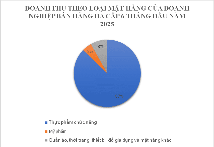 Khoảng 100.000 người rời bỏ đa cấp chỉ sau 1 năm, hé lộ thu nhập trung bình 'cực thấp'