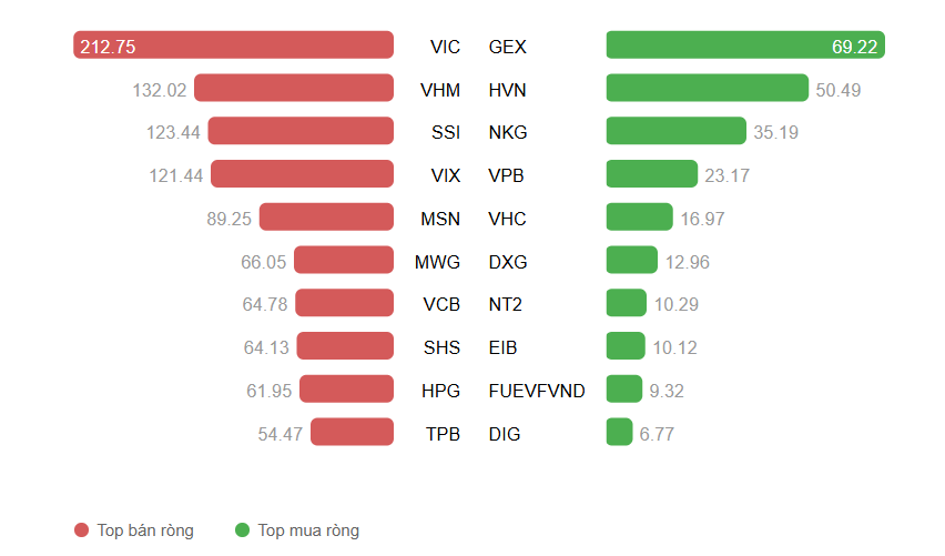 VN-Index giảm phiên thứ ba liên tiếp, khối ngoại đẩy mạnh bán ròng gấp 10 lần