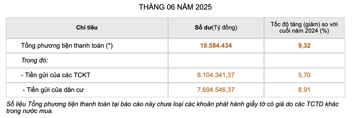 Thống kê mới nhất tiền gửi của Ngân hàng Nhà nước (ảnh: SBV). sbv.png