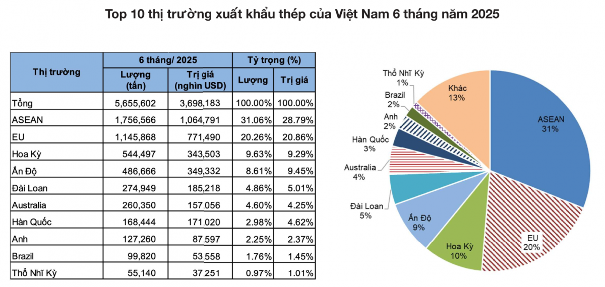 Châu Âu khởi xướng điều tra chống bán phá giá thép cán nguội Việt Nam