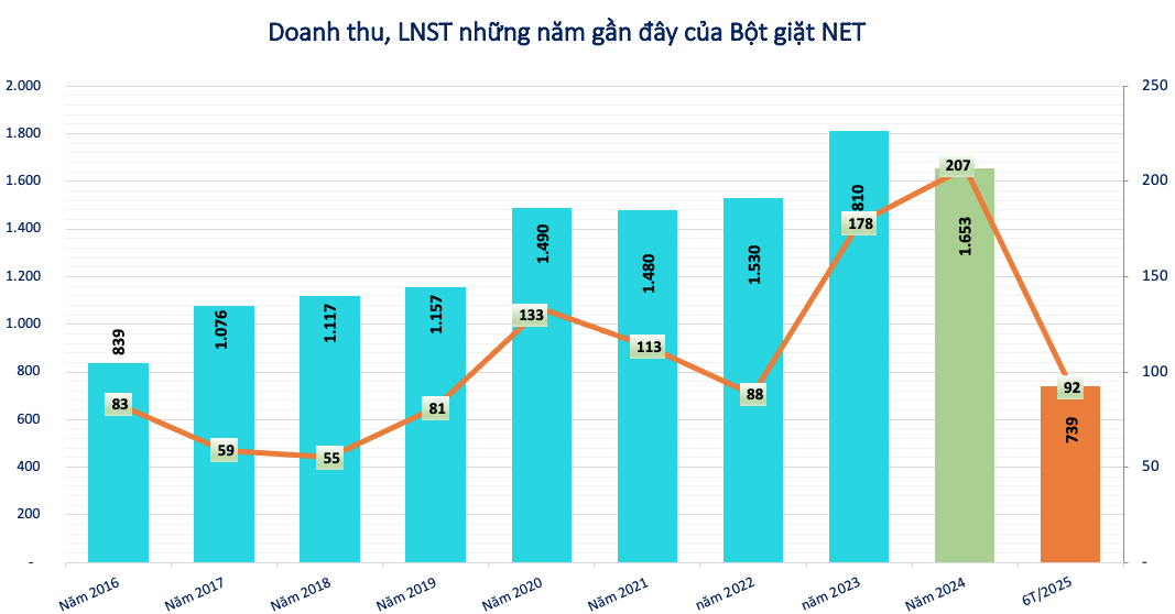 Một công ty con nhà Masan Consumer (MCH) chốt quyền trả cổ tức tỷ lệ 65%