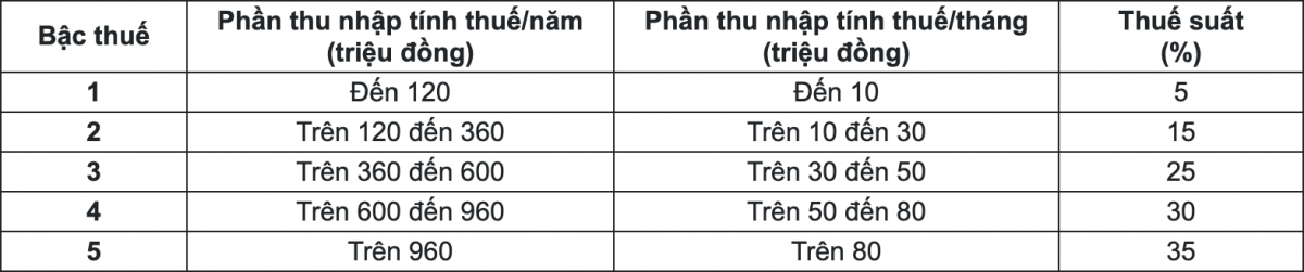 Đề xuất thuế TNCN: Mức tối đa 35% bị đánh giá là quá cao?