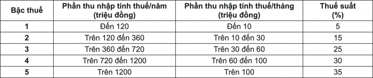 Đề xuất thuế TNCN: Mức tối đa 35% bị đánh giá là quá cao?