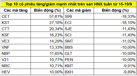 Top cổ phiếu tăng/giảm mạnh nhất tuần 15-19/9: Một mã tăng gần 33% nhờ dự án tài sản số 10.000 tỷ đồng