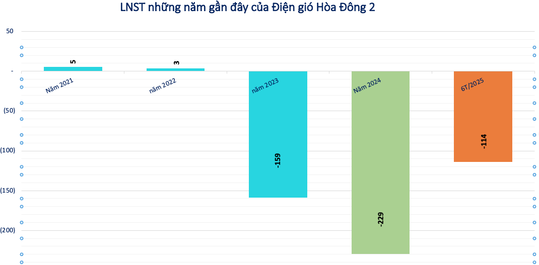 Một doanh nghiệp điện gió báo lỗ trăm tỷ, gánh nợ ngân hàng gấp 18 lần vốn chủ