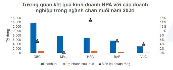 Tỷ phú Trần Đình Long là 'cao thủ' chăn nuôi, hiệu quả kinh doanh của Nông nghiệp Hòa Phát vượt cả DBC, BAF, VLC, MML