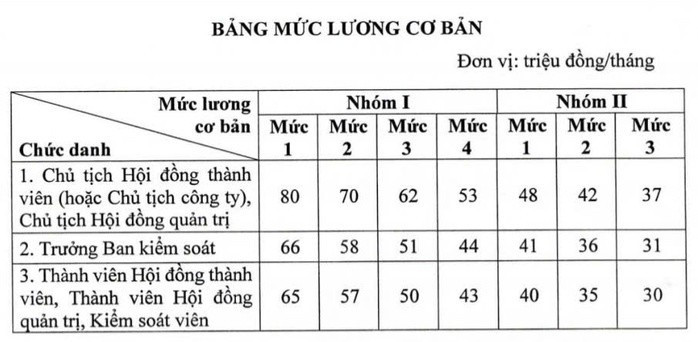 'Sếp' doanh nghiệp nhà nước có lương cơ bản cao nhất 80 triệu đồng/tháng