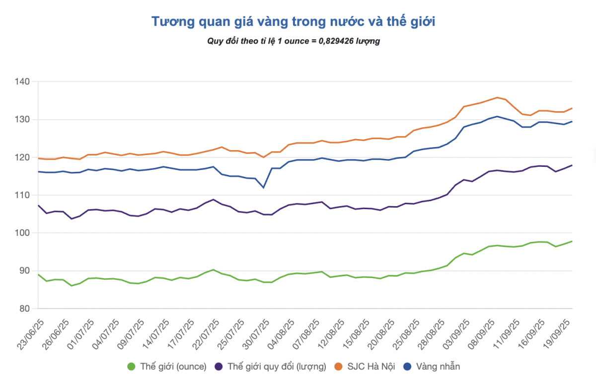 Giá vàng toàn cầu áp sát đỉnh kỷ lục, thị trường trong nước chọn ‘án binh bất động’