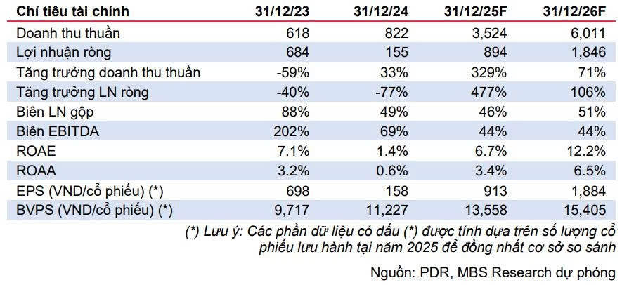Lợi nhuận Phát Đạt (PDR) được dự báo tăng 477% trong năm nay