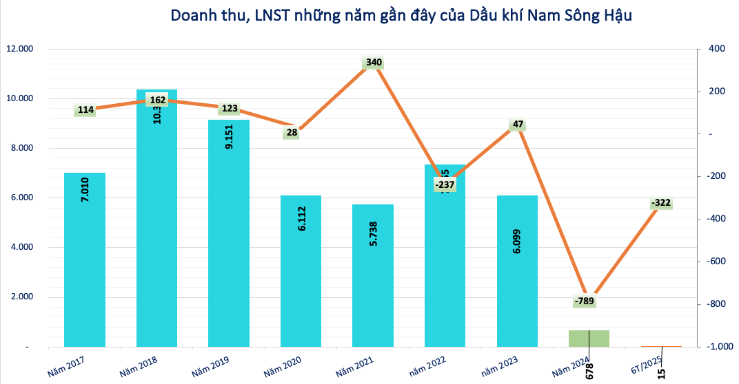 Đại gia xăng dầu nợ thuế khủng nhất Cần Thơ vừa thoát phá sản, ôm khối tài sản 10.000 tỷ nhưng doanh thu bằng 0
