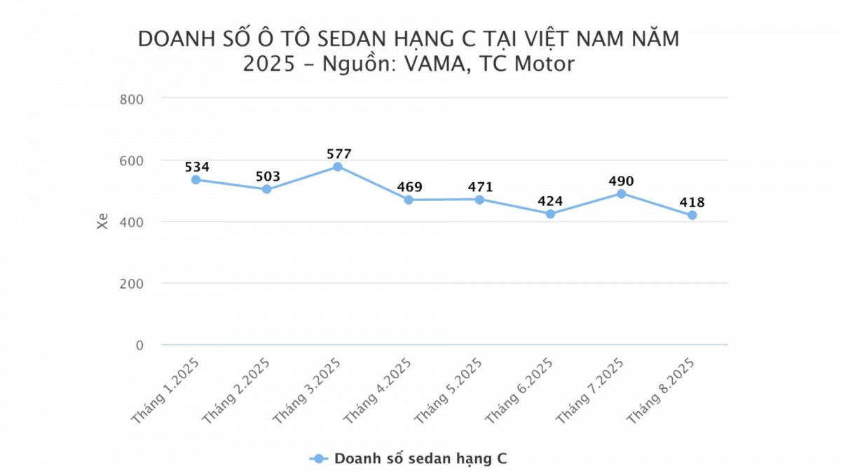 'Đại hạ giá' sedan hạng C dưới 900 triệu đồng tại Việt Nam vẫn ế
