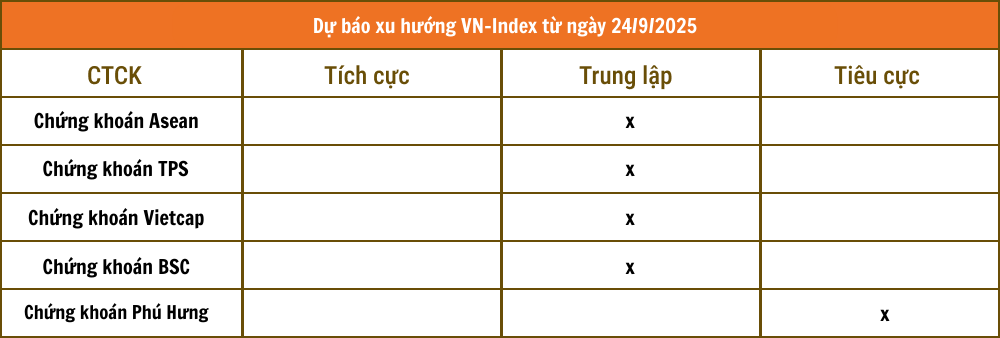 Nhận định chứng khoán 24/9: VN-Index chưa thoát xu hướng giằng co
