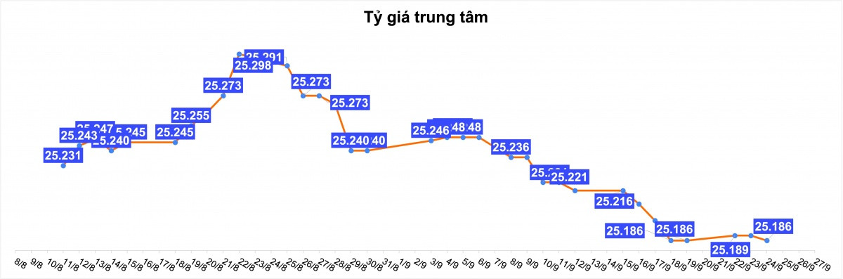 Tỷ giá USD hôm nay 24/9: Đồng bạc xanh phục hồi trên thị trường quốc tế, biến động trong nước