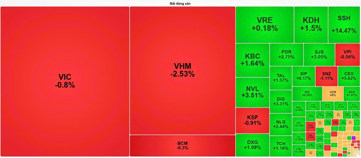 VN-Index rơi 10 điểm, cổ phiếu bất động sản ngược dòng tăng mạnh