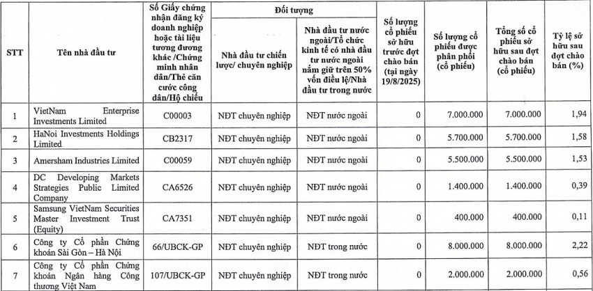 Quỹ ngoại tỷ USD và 2 CTCK lớn nhập cuộc tại doanh nghiệp bất động sản sắp mở bán 4 dự án