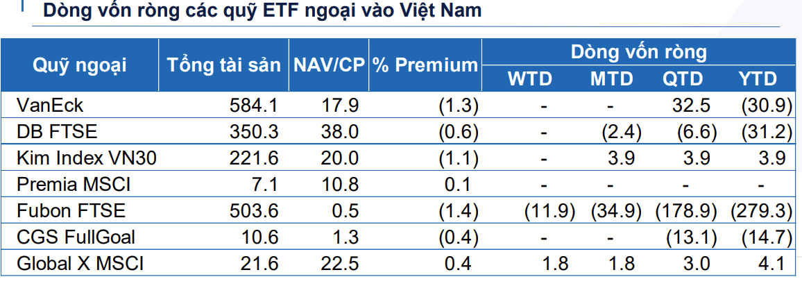 Quỹ ngoại nửa tỷ USD tiếp tục cơ cấu danh mục: Gom hàng chục triệu cổ phiếu TPB, VIX, xả mạnh nhóm bất động sản