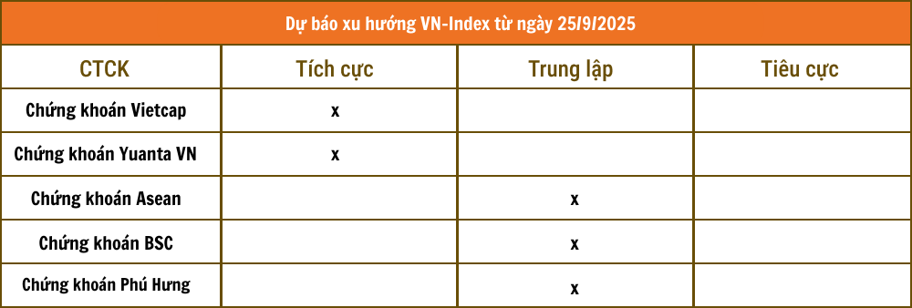 Một phút nắm trọn thị trường trước giờ giao dịch phiên 25/9: Fed để ngỏ khả năng giảm lãi suất, làn sóng mới đổ vào tài sản số