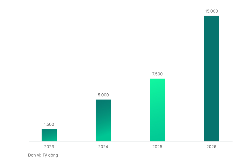 Sau TCBS, VPBankS, VPS, thêm CTCK vốn 7.500 tỷ lên kế hoạch IPO ngay quý IV/2025
