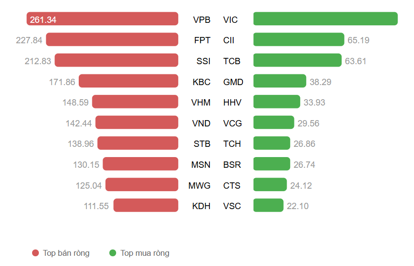 Vì sao VIC, VPB, GEE, CII gây chú ý trong phiên 25/9? - ảnh 1