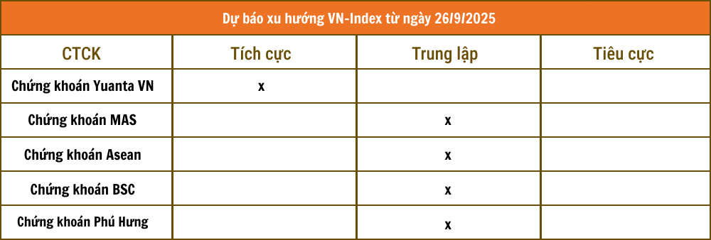 Một phút nắm trọn thị trường trước giờ giao dịch phiên 26/9: Thông tin mới về tiến độ nâng hạng, nhóm xây dựng đón cú hích lớn - ảnh 1