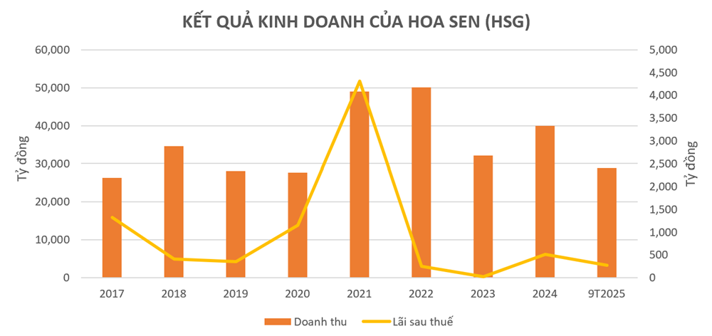 Buông tay siêu dự án thép 10 tỷ USD, Hoa Sen (HSG) của đại gia Lê Phước Vũ đã đánh đổi điều gì? - ảnh 2