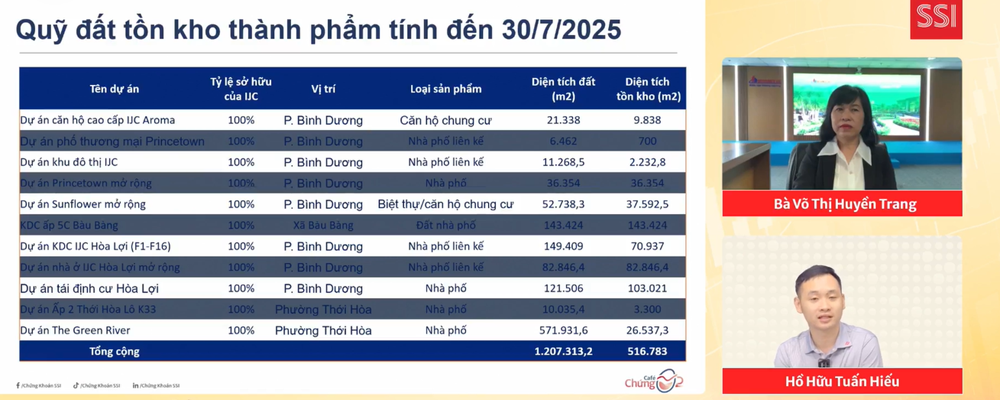 Becamex IJC: Điểm rơi lợi nhuận vào nửa cuối năm, kỳ vọng bứt phá từ quỹ đất sạch hơn 50.000m2 - ảnh 1