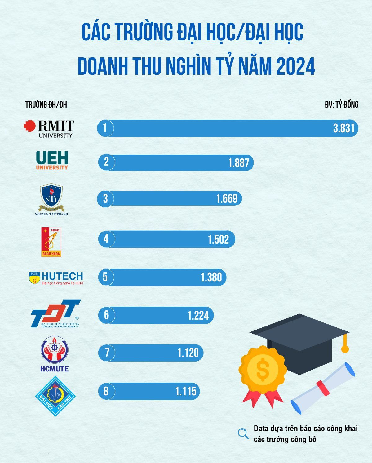 1 đại học công lập doanh thu gần 2.000 tỷ đồng/năm, thu về 5 tỷ/ngày: Chỉ thua RMIT, vượt cả Bách khoa Hà Nội và loạt 'ông lớn'- Ảnh 2.