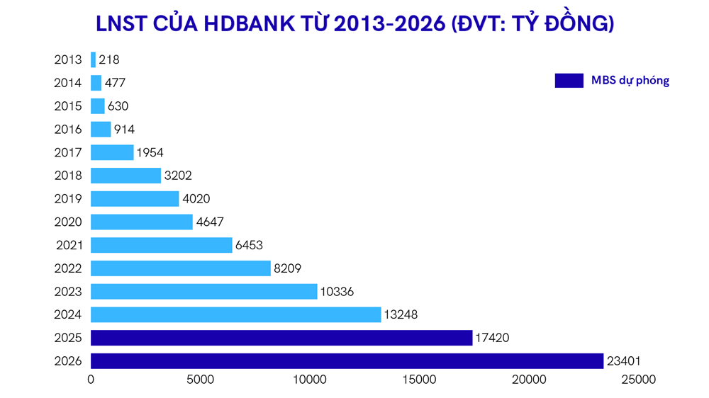 HDBank (HDB) được kỳ vọng đạt 17.500 tỷ đồng lợi nhuận 9 tháng 2025 nhờ tín dụng tăng trưởng 25% - ảnh 1